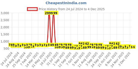 myntra.com KALINI Ethnic Motifs Woven Design Unstitched Dress Material kalini Price History Graph from 24 Jul 2024 to 4 Dec 2025