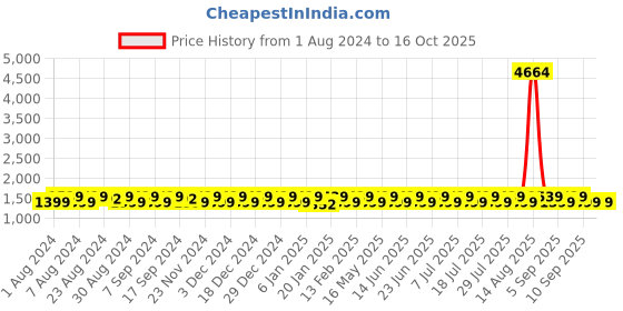 myntra.com KALINI Ethnic Motifs Woven Design Unstitched Dress Material kalini Price History Graph from 1 Aug 2024 to 16 Oct 2025