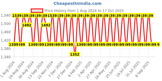 myntra.com KALINI Ethnic Motifs Woven Design Unstitched Dress Material kalini Price History Graph from 1 Aug 2024 to 16 Oct 2025