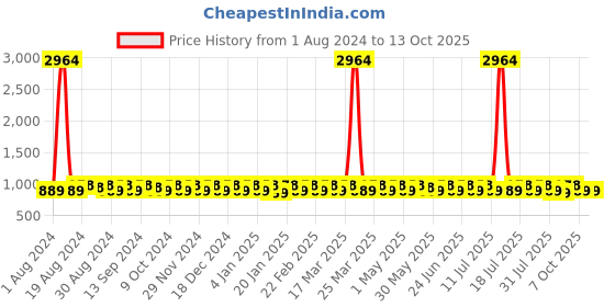 myntra.com KALINI Ethnic Motifs Woven Design Unstitched Dress Material kalini Price History Graph from 1 Aug 2024 to 13 Oct 2025