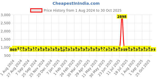 myntra.com KALINI Ethnic Motifs Woven Design Unstitched Dress Material kalini Price History Graph from 1 Aug 2024 to 29 Oct 2025