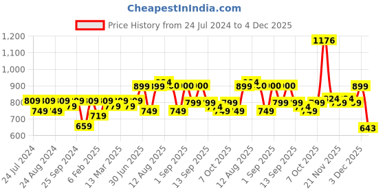 myntra.com KALINI Ethnic Motifs Woven Design Unstitched Dress Material kalini Price History Graph from 24 Jul 2024 to 4 Dec 2025