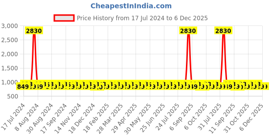 myntra.com KALINI Ethnic Motifs Woven Design Unstitched Dress Material kalini Price History Graph from 17 Jul 2024 to 6 Dec 2025