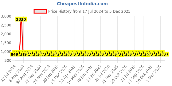 myntra.com KALINI Ethnic Motifs Woven Design Unstitched Dress Material kalini Price History Graph from 17 Jul 2024 to 4 Dec 2025