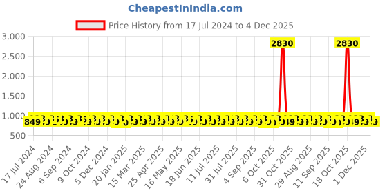 myntra.com KALINI Ethnic Motifs Woven Design Unstitched Dress Material kalini Price History Graph from 17 Jul 2024 to 1 Dec 2025