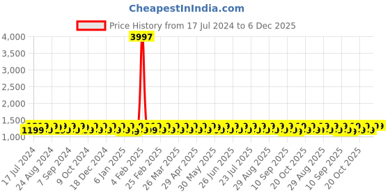 myntra.com KALINI Ethnic Motifs Woven Design Unstitched Dress Material kalini Price History Graph from 17 Jul 2024 to 5 Dec 2025