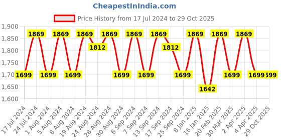 myntra.com KALINI Ethnic Motifs Woven Design Unstitched Dress Material kalini Price History Graph from 17 Jul 2024 to 29 Oct 2025