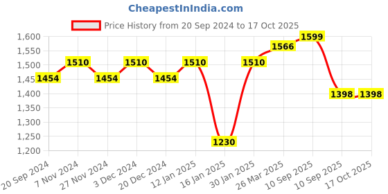 myntra.com KALINI Ethnic Motifs Woven Design Unstitched Dress Material kalini Price History Graph from 20 Sep 2024 to 16 Oct 2025