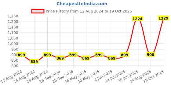 myntra.com KALINI Ethnic Motifs Woven Design Unstitched Dress Material kalini Price History Graph from 12 Aug 2024 to 19 Oct 2025