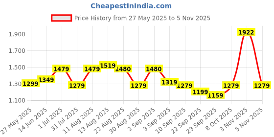 myntra.com KALINI Ethnic Motifs Woven Design Unstitched Dress Material kalini Price History Graph from 27 May 2025 to 5 Nov 2025