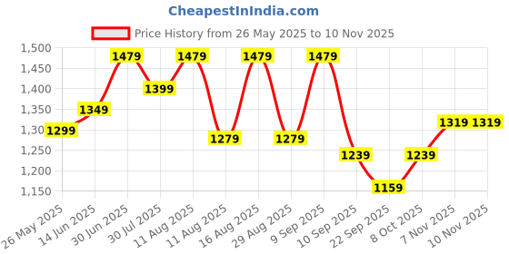 myntra.com KALINI Ethnic Motifs Woven Design Unstitched Dress Material kalini Price History Graph from 26 May 2025 to 10 Nov 2025
