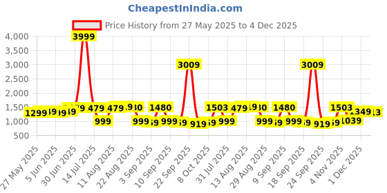 myntra.com KALINI Ethnic Motifs Woven Design Unstitched Dress Material kalini Price History Graph from 27 May 2025 to 4 Dec 2025
