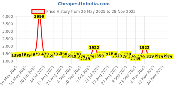 myntra.com KALINI Ethnic Motifs Woven Design Unstitched Dress Material kalini Price History Graph from 26 May 2025 to 27 Nov 2025