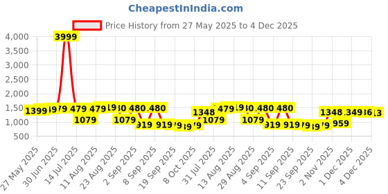 myntra.com KALINI Ethnic Motifs Woven Design Unstitched Dress Material kalini Price History Graph from 27 May 2025 to 4 Dec 2025