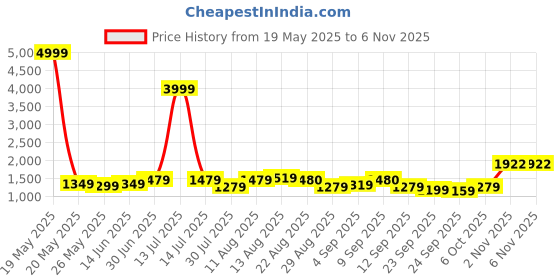 myntra.com KALINI Ethnic Motifs Woven Design Unstitched Dress Material kalini Price History Graph from 19 May 2025 to 6 Nov 2025