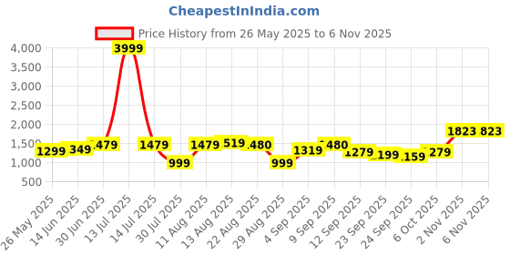 myntra.com KALINI Ethnic Motifs Woven Design Unstitched Dress Material kalini Price History Graph from 26 May 2025 to 5 Nov 2025