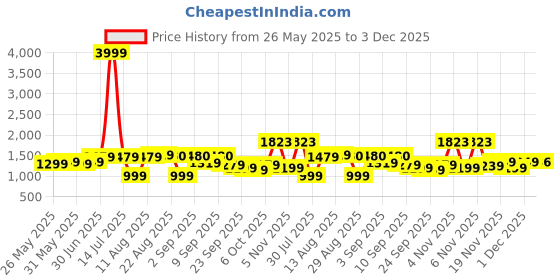 myntra.com KALINI Ethnic Motifs Woven Design Unstitched Dress Material kalini Price History Graph from 26 May 2025 to 3 Dec 2025