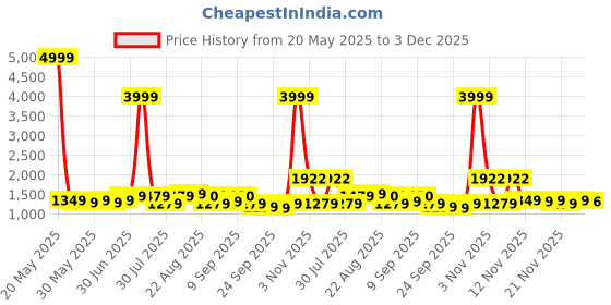 myntra.com KALINI Ethnic Motifs Woven Design Unstitched Dress Material kalini Price History Graph from 20 May 2025 to 3 Dec 2025
