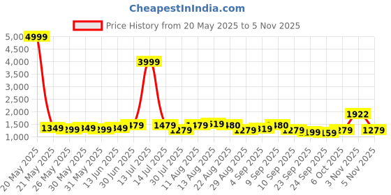 myntra.com KALINI Ethnic Motifs Woven Design Unstitched Dress Material kalini Price History Graph from 20 May 2025 to 5 Nov 2025