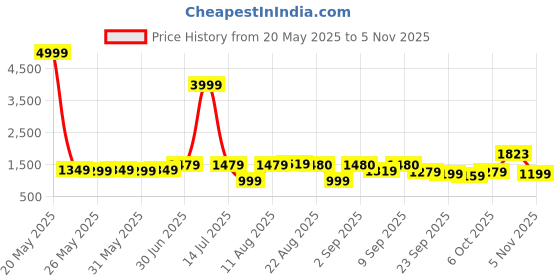 myntra.com KALINI Ethnic Motifs Woven Design Unstitched Dress Material kalini Price History Graph from 20 May 2025 to 5 Nov 2025