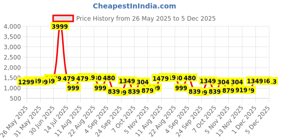 myntra.com KALINI Ethnic Motifs Woven Design Unstitched Dress Material kalini Price History Graph from 26 May 2025 to 5 Dec 2025
