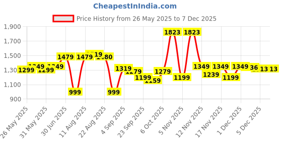 myntra.com KALINI Ethnic Motifs Woven Design Unstitched Dress Material kalini Price History Graph from 26 May 2025 to 3 Dec 2025