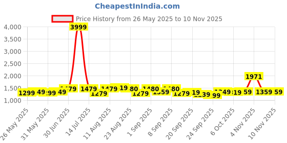 myntra.com KALINI Ethnic Motifs Woven Design Unstitched Dress Material kalini Price History Graph from 26 May 2025 to 9 Nov 2025