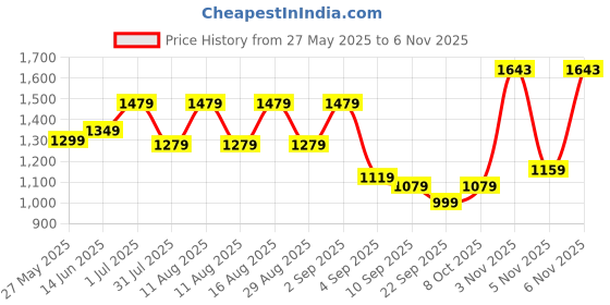 myntra.com KALINI Ethnic Motifs Woven Design Unstitched Dress Material kalini Price History Graph from 27 May 2025 to 6 Nov 2025