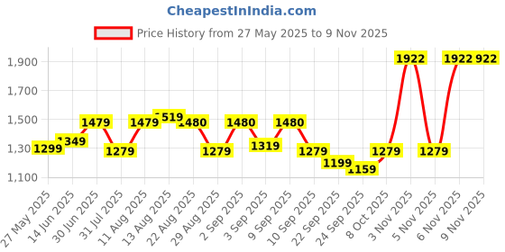 myntra.com KALINI Ethnic Motifs Woven Design Unstitched Dress Material kalini Price History Graph from 27 May 2025 to 6 Nov 2025