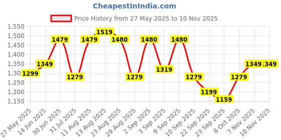 myntra.com KALINI Ethnic Motifs Woven Design Unstitched Dress Material kalini Price History Graph from 27 May 2025 to 9 Nov 2025
