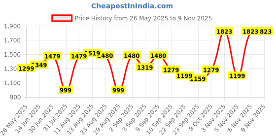 myntra.com KALINI Ethnic Motifs Woven Design Unstitched Dress Material kalini Price History Graph from 26 May 2025 to 9 Nov 2025