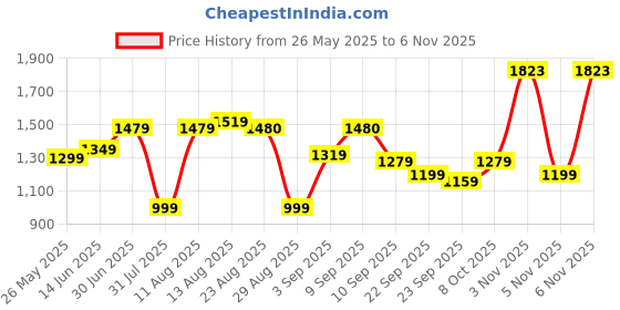 myntra.com KALINI Ethnic Motifs Woven Design Unstitched Dress Material kalini Price History Graph from 26 May 2025 to 6 Nov 2025