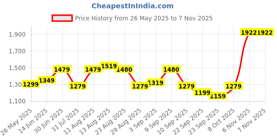 myntra.com KALINI Ethnic Motifs Woven Design Unstitched Dress Material kalini Price History Graph from 26 May 2025 to 6 Nov 2025