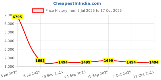 myntra.com KALINI Ethnic Motifs Woven Design Unstitched Dress Material kalini Price History Graph from 5 Jul 2025 to 16 Oct 2025