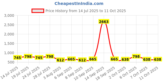 myntra.com KALINI Ethnic Motifs Woven Design Zardozi Banarasi Saree with Blouse Piece kalini Price History Graph from 14 Jul 2025 to 11 Oct 2025