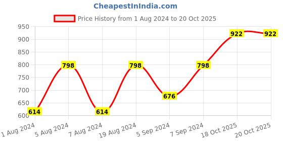 myntra.com KALINI Ethnic Motifs Woven Design Zari Art Silk Banarasi Saree kalini Price History Graph from 1 Aug 2024 to 20 Oct 2025