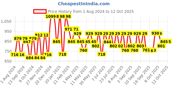 myntra.com KALINI Ethnic Motifs Woven Design Zari Banarasi Saree kalini Price History Graph from 1 Aug 2024 to 4 Oct 2025