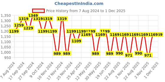 myntra.com KALINI Ethnic Motifs Woven Design Zari Banarasi Saree kalini Price History Graph from 7 Aug 2024 to 30 Nov 2025