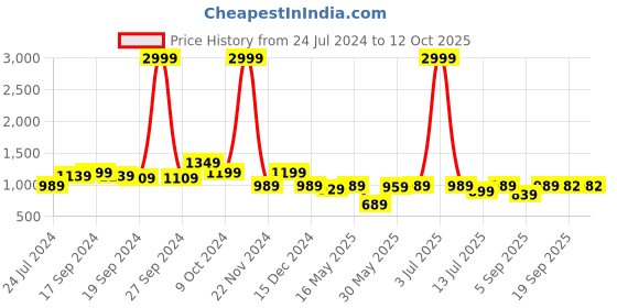 myntra.com KALINI Ethnic Motifs Woven Design Zari Banarasi Saree kalini Price History Graph from 24 Jul 2024 to 12 Oct 2025