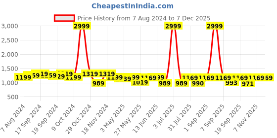 myntra.com KALINI Ethnic Motifs Woven Design Zari Banarasi Saree kalini Price History Graph from 7 Aug 2024 to 5 Dec 2025