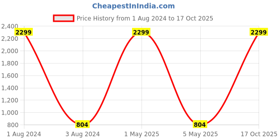 myntra.com KALINI Ethnic Motifs Woven Design Zari Banarasi Saree kalini Price History Graph from 1 Aug 2024 to 17 Oct 2025