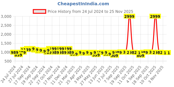 myntra.com KALINI Ethnic Motifs Woven Design Zari Banarasi Saree kalini Price History Graph from 24 Jul 2024 to 24 Nov 2025