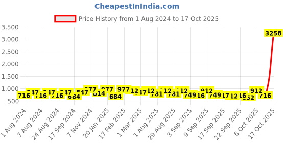 myntra.com KALINI Ethnic Motifs Woven Design Zari Banarasi Saree kalini Price History Graph from 1 Aug 2024 to 17 Oct 2025