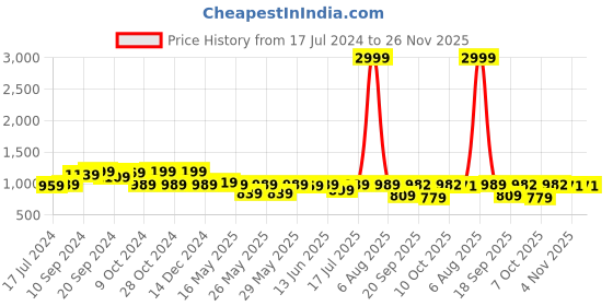 myntra.com KALINI Ethnic Motifs Woven Design Zari Banarasi Saree kalini Price History Graph from 17 Jul 2024 to 25 Nov 2025
