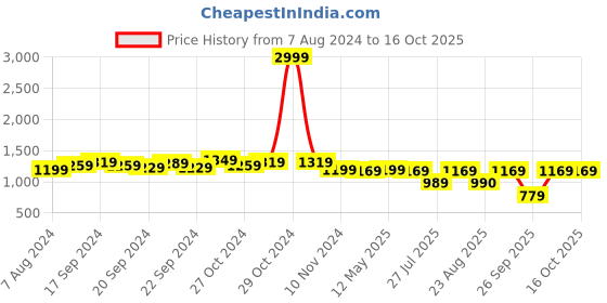 myntra.com KALINI Ethnic Motifs Woven Design Zari Banarasi Saree kalini Price History Graph from 7 Aug 2024 to 16 Oct 2025