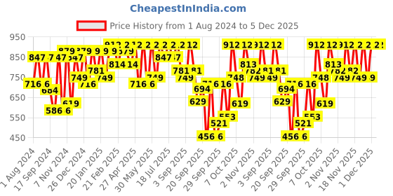 myntra.com KALINI Ethnic Motifs Woven Design Zari Banarasi Saree kalini Price History Graph from 1 Aug 2024 to 5 Dec 2025