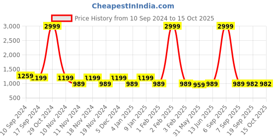 myntra.com KALINI Ethnic Motifs Woven Design Zari Banarasi Saree kalini Price History Graph from 10 Sep 2024 to 14 Oct 2025