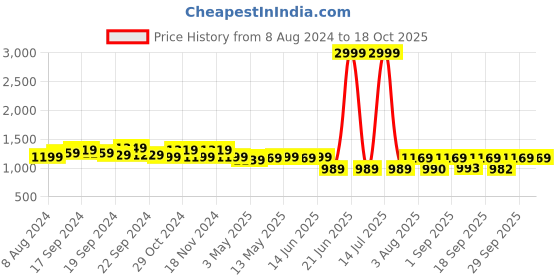myntra.com KALINI Ethnic Motifs Woven Design Zari Banarasi Saree kalini Price History Graph from 8 Aug 2024 to 18 Oct 2025