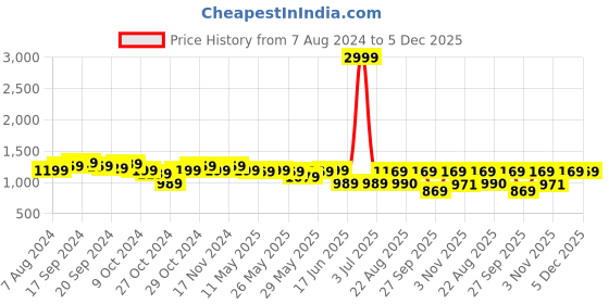 myntra.com KALINI Ethnic Motifs Woven Design Zari Banarasi Saree kalini Price History Graph from 7 Aug 2024 to 5 Dec 2025