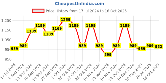 myntra.com KALINI Ethnic Motifs Woven Design Zari Banarasi Saree kalini Price History Graph from 17 Jul 2024 to 16 Oct 2025
